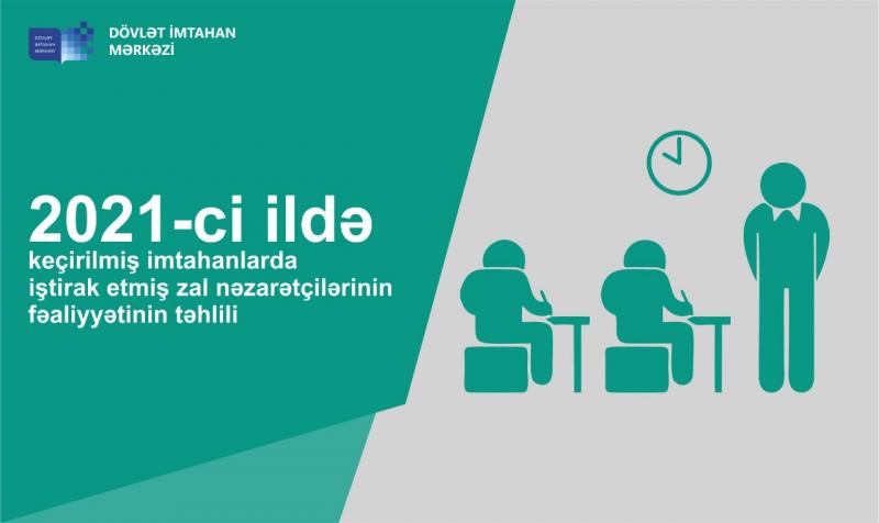 Dövlət İmtahan Mərkəzi 2021-ci ildə keçirilmiş imtahanlarda iştirak etmiş zal nəzarətçilərinin fəaliyyətinin təhlili ilə bağlı araşdırmanı yekunlaşdırıb