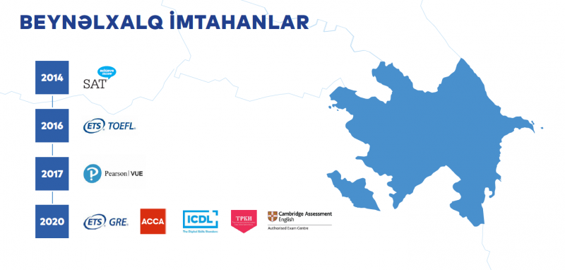 Beynəlxalq imtahanlar
